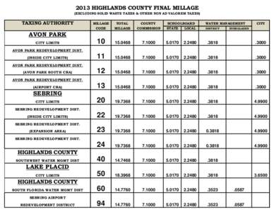 2013 HIGHLANDS COUNTY FINAL MILLAGE (EXCLUDING SOLID WASTE TAXES & OTHER NON AD VALOREM TAXES) TAXING AUTHORITY  MILLAGE