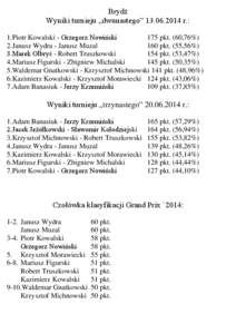 Brydż Wyniki turnieju „dwunastego” [removed]r.: 1.Piotr Kowalski - Grzegorz Nowiński 175 pkt. (60,76%) 2.Janusz Wydra - Janusz Muzal 160 pkt. (55,56%)