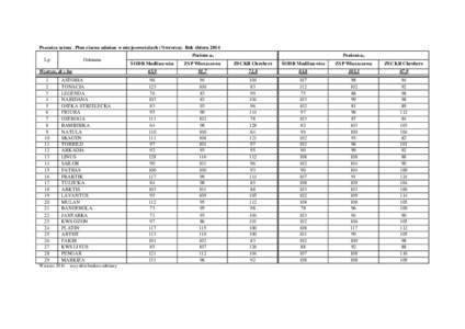 Pszenica ozima . Plon ziarna odmian w miejscowościach (%wzorca). Rok zbioru 2014 Lp Odmiana  Wzorzec, dt z ha