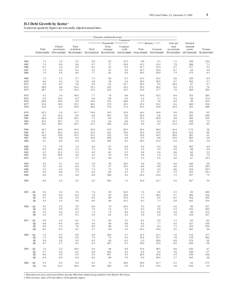 FFA Coded Tables, Z.1, September 15, [removed]D.1 Debt Growth by Sector 1 In percent; quarterly figures are seasonally adjusted annual rates