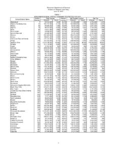 Wisconsin School District Summary Statistics for 2011