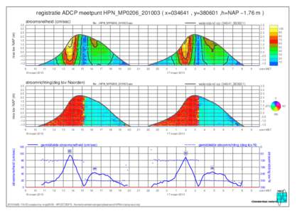 registratie ADCP meetpunt HPN_MP0206_201003 ( x=034641 , y=380601 ,h=NAP −1.76 m