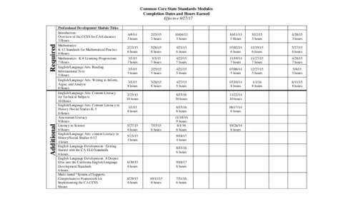 Additional  Required Common Core State Standards Modules Completion Dates and Hours Earned