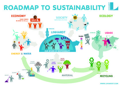 ROADMAP TO SUSTAINABILITY ECONOMY