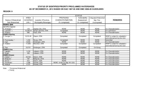 STATUS OF IDENTIFIED/PRIORITY/PROCLAIMED WATERSHEDS AS OF DECEMBER 31, 2012 BASED ON DAOAND DMCGUIDELINES REGION: 9 Name of Watershed/ Sub Watershed