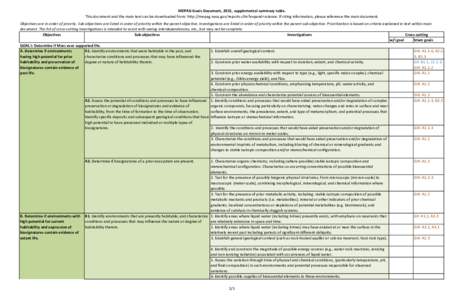 MEPAG Goals Document, 2015, supplemental summary table. This document and the main text can be downloaded from: http://mepag.nasa.gov/reports.cfm?expand=science. If citing information, please reference the main document.