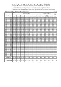 Monitoring Results of Spatial Radiation Dose Rate [May, Aomori Prefecture is conducting monitoring of radiation levels within the prefecture following the accident at the Fukushima Daiichi Nuclear Power Plant