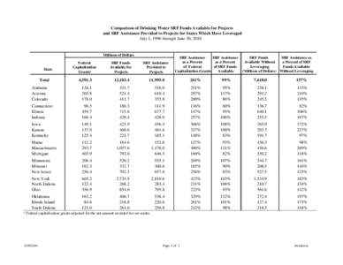 Comparison of Drinking Water SRF Funds Available for Projects and SRF Assistance Provided to Projects for States Which Have Leveraged July 1, 1996 through June 30, 2010 Millions of Dollars