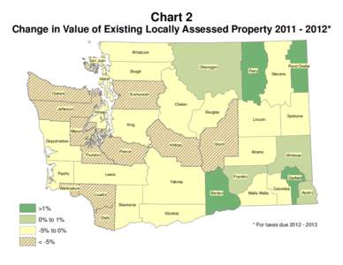 Chart 2 Change in Value of Existing Locally Assessed Property[removed]* Whatcom San Juan Pend Oreille