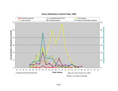 Genus Distribution in North Fraser, 2009 Coquilletidia perturbans Culiseta species Culex pipiens Aedes (Ochlerotatus) species