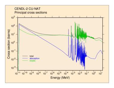 Cross section (barns)  CENDL-2 CU-NAT Principal cross sections 10