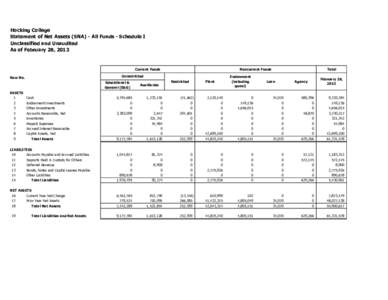 Hocking College Statement of Net Assets (SNA) - All Funds - Schedule I Unclassified and Unaudited As of February 28, 2013  Current Funds