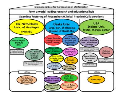 International base for the transmission of information  Form a world-leading research and educational hub Seamless Fostering of Researchers/Clinical Practice/Collaborations The Netherlands Univ. of Groningen