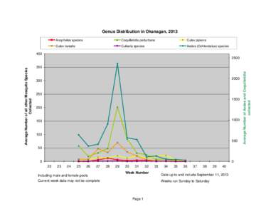 Genus Distribution in Okanagan, 2013 Anopheles species Coquilletidia perturbans  Culex pipiens