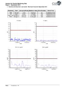 Ambient Air Quality Monitoring Data Report – September[removed]Hawthorne St (Southern Low Level) - Maximum Values for September 2010 Parameter