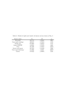 Table 2. Details of eight most dyadic cell phone services shown in Fig. 3. Service name My group Voice mail (sending) Mobile pay Assist UNICEF