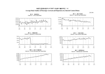 按選定管制站劃分的平均每日抵港及離港旅客人次 Average Daily Number of Passenger Arrivals and Departures by Selected Control Points[removed] 圖 8.3 - 落馬洲管制站 Chart[removed]Lok Ma Chau Control