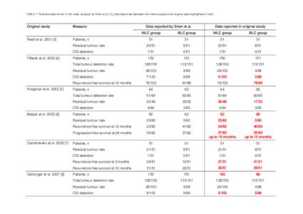 TABLE 1 Potential data errors in the meta-analysis by Shen et aldiscrepancies between the meta-analysis and original data highlighted in red)  Original study Riedl et al]