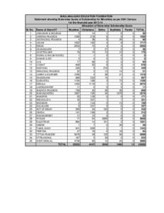 MAULANA AZAD EDUCATION FOUNDATION Statement showing State-wise Quota of Scholarship for Minorities as per 2001 Census for the financial year[removed]Allocation of State-wise Scholarship Quota Sl. No. 1