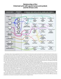 Natural units / SI units / State functions / Kelvin / Steradian / International System of Units / Celsius / Radian / Temperature / Measurement / SI derived units / Systems of units