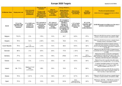 Europe 2020 Targets Greenhouse gas emissions EU/Member State  Employment rate