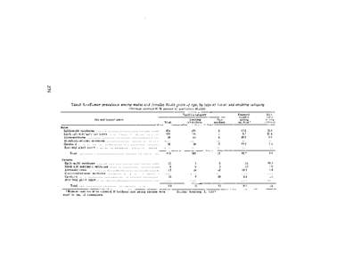 TADLE  8.-Tumor prevalence among males and females[removed]uears of age, by type of tumor and smoking (Smoken