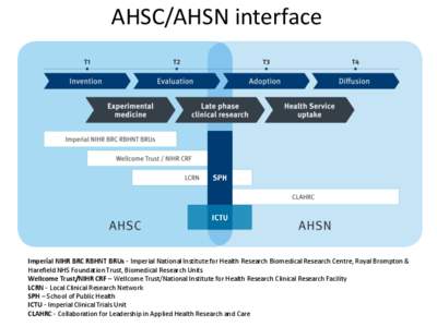AHSC/AHSN interface  Imperial NIHR BRC RBHNT BRUs - Imperial National Institute for Health Research Biomedical Research Centre, Royal Brompton & Harefield NHS Foundation Trust, Biomedical Research Units Wellcome Trust/NI