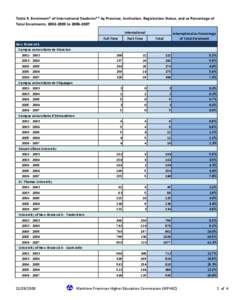 Table 5: Enrolment* of International Students** by Province, Institution, Registration Status, and as Percentage of Total Enrolments, [removed]to[removed]International Full-Time New Brunswick Campus universitaire de M