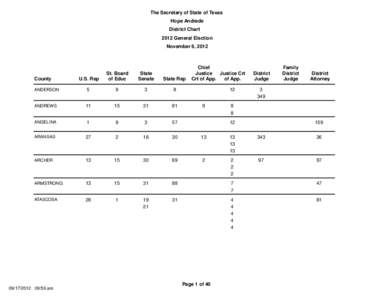 The Secretary of State of Texas Hope Andrade District Chart 2012 General Election November 6, 2012