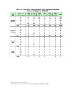 Table 14a. Number of Campylobacter jejuni Resistant to Multiple Antimicrobial Agents, [removed]Meat Type  Number of