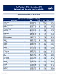 Civil Aviation: 2012 International RTK by State of Air Operator Certificate (AOC) Total International Scheduled RTK: 463,706,286,636 International Scheduled RTK (Annual Report) State of AOC