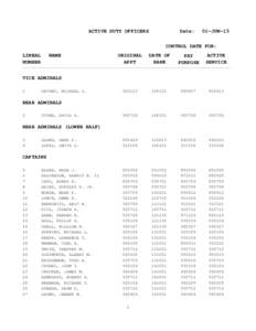 ACTIVE DUTY OFFICERS  Date: 01-JUN-15