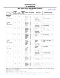 Police Department City of New York Motor Vehicle Collision Report Brooklyn Intersections NYPD Precincts Map  February 2015