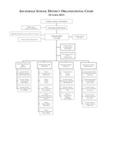 Anchorage School District Organizational Chart October 2013 Citizens, parents and students Military Liaison advisory to school board