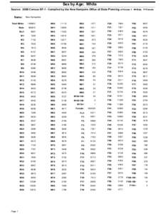 Sex by Age: White Source: 2000 Census SF-1 - Compiled by the New Hampsire Office of State Planning u1=Under 1 Name: Total White:  New Hampshire