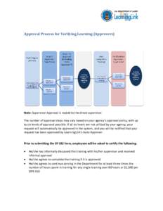 Approval Process for Verifying Learning (Approvers)  Note: Supervisor Approval is routed to the direct supervisor. The number of approval steps may vary based on your agency’s approval policy, with up to six levels of 
