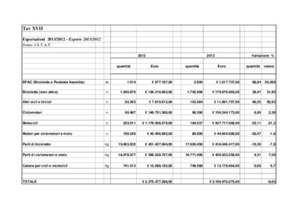 Tav XVII EsportazioniExportsFonte: I.S.T.A.Tquantità