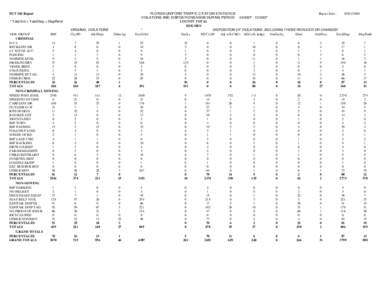 DUT 360 Report * TotalViol = TotalDisp + DispPend VIOL GROUP FHP CRIMINAL