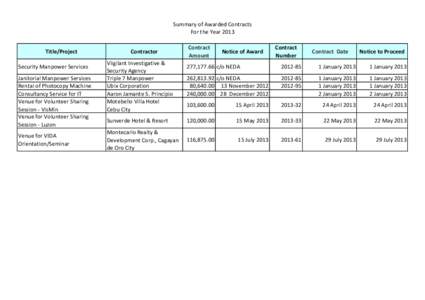 Summary of Awarded Contracts For the Year 2013 Title/Project Security Manpower Services Janitorial Manpower Services Rental of Photocopy Machine