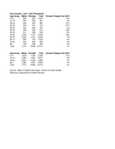 Price County: July 1, 2012 Population Age Group Males Females Total[removed],921