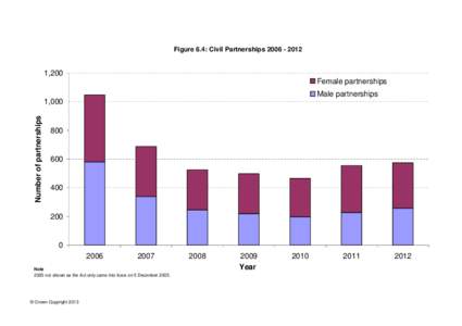 Figure 6.4: Civil Partnerships,200 Female partnerships Male partnerships Number of partnerships