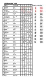 Ferienspiele 2013 Name Vorname  1