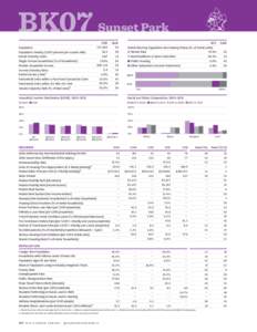 BK07 Sunset Park 	 Population Population Density (1,000 persons per square mile) Racial Diversity Index Single-Person Households (% of households)