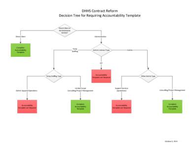 DHHS Contract Reform Decision Tree for Requiring Accountability Template Direct Client or Administrative Service?