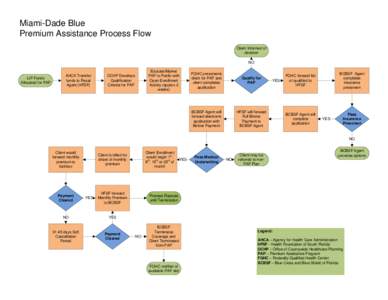 Miami-Dade Blue Premium Assistance Process Flow Client Informed of decision NO