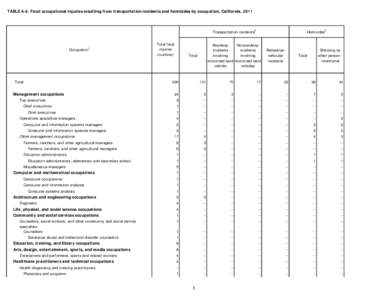 TABLE A-6. Fatal occupational injuries resulting from transportation incidents and homicides by occupation, California, 2011  Transportation incidents2 Occupation1