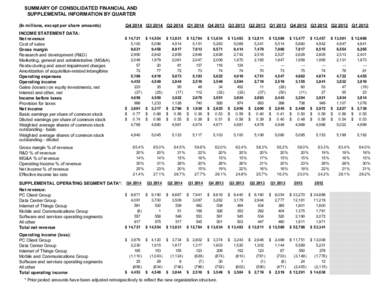 SUMMARY OF CONSOLIDATED FINANCIAL AND SUPPLEMENTAL INFORMATION BY QUARTER (In millions, except per share amounts) INCOME STATEMENT DATA: Net revenue Cost of sales