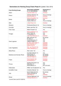 Nominations for Working Group Chairs Phase IX (update 2 DecCrop Working Groups Nominated candidates (nr of nominations)