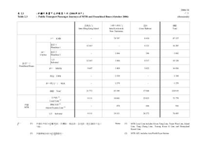 表 2.3 Table 2.3 香港島內 Intra Hong Kong Island