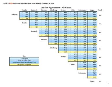 SCOTUSblog Stat Pack | October Term 2011 | Friday, February 3, 2012  Justice Agreement - All Cases Scalia Roberts